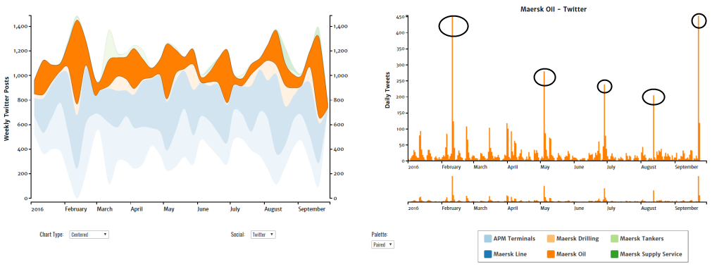 Maersk Oil streamgraph