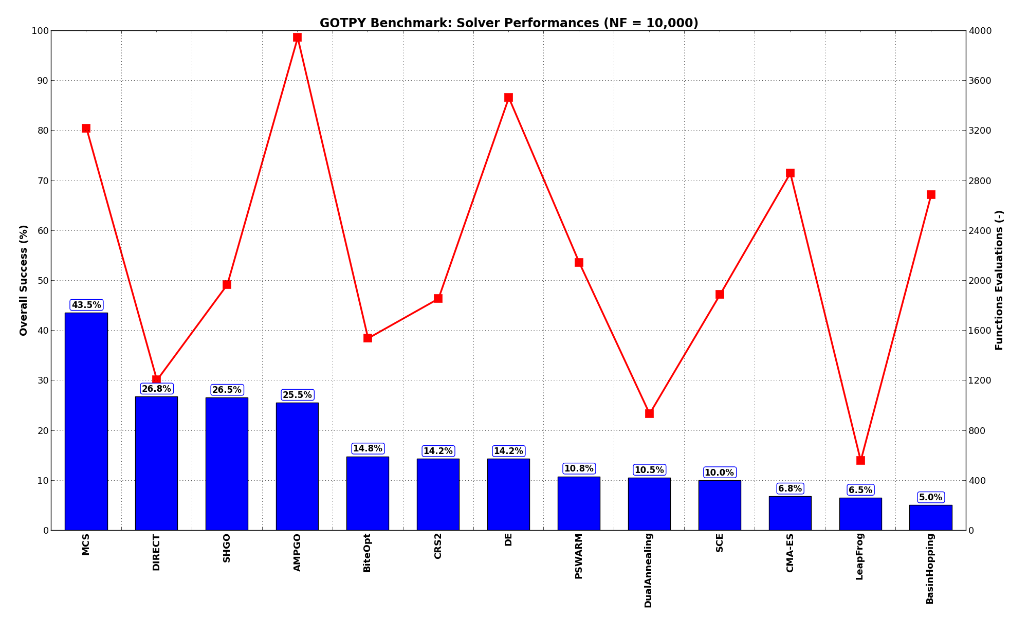 Optimization algorithms performances on the GOTPY test suite at :math:`NF = 10,000`