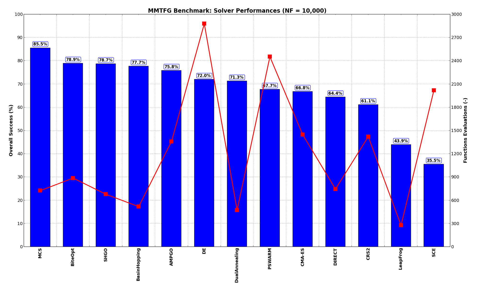 Optimization algorithms performances on the MMTFG test suite at :math:`NF = 10,000`