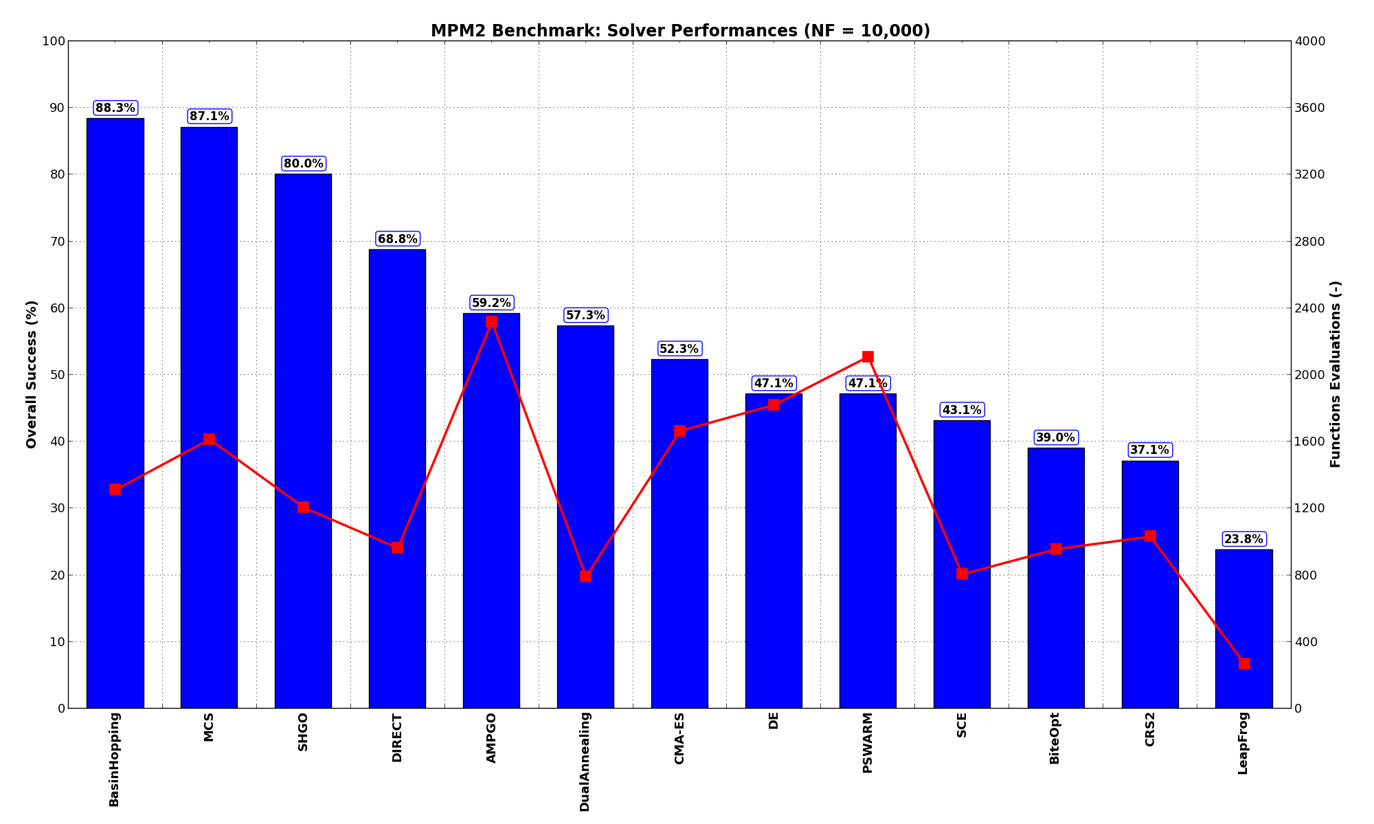Optimization algorithms performances on the MPM2 test suite at :math:`NF = 10,000`