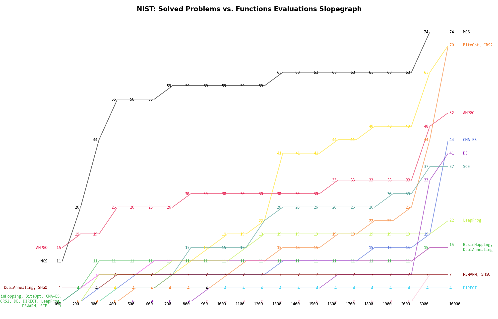 Percentage of problems solved given a fixed number of function evaluations on the NIST test suite